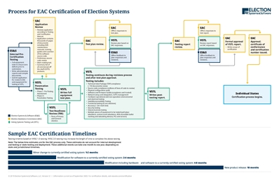 EAC Certification Timeline 