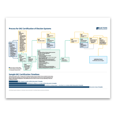 EAC Certification Timeline 
